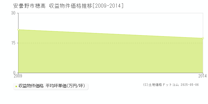 安曇野市穂高のアパート価格推移グラフ 