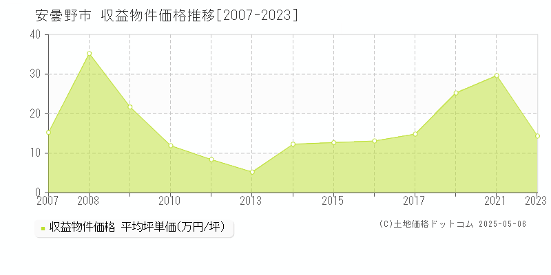 安曇野市(長野県)の収益物件価格推移グラフ(坪単価)[2007-2023年]
