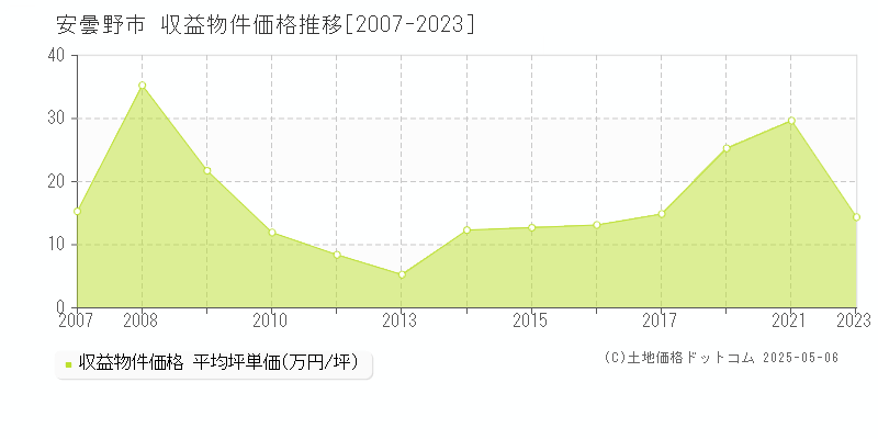 安曇野市のアパート価格推移グラフ 