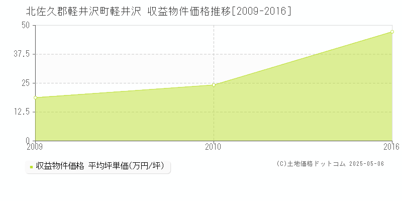 軽井沢(北佐久郡軽井沢町)の収益物件価格推移グラフ(坪単価)[2009-2016年]