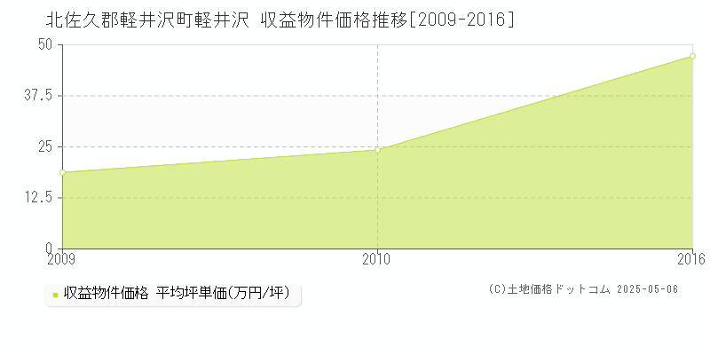 北佐久郡軽井沢町軽井沢のアパート価格推移グラフ 