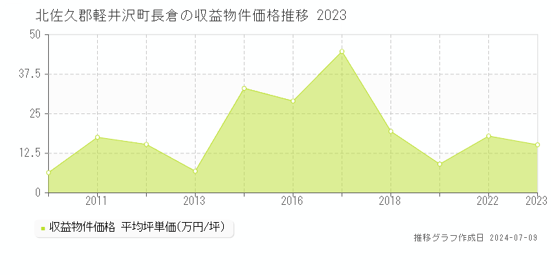 北佐久郡軽井沢町長倉のアパート取引価格推移グラフ 