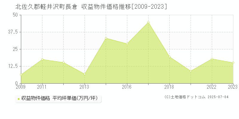 長倉(北佐久郡軽井沢町)の収益物件価格推移グラフ(坪単価)[2009-2023年]