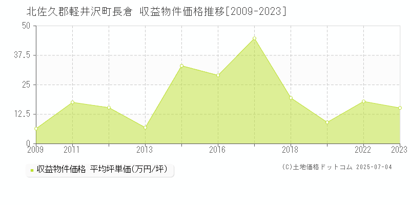 北佐久郡軽井沢町長倉のアパート取引価格推移グラフ 