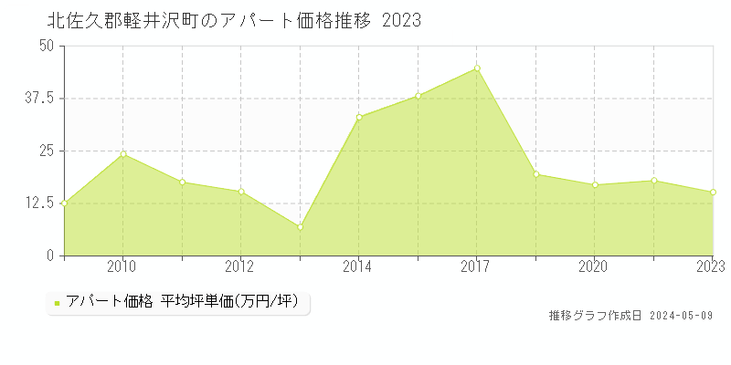 北佐久郡軽井沢町のアパート価格推移グラフ 