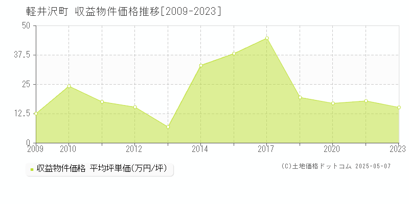 軽井沢町(長野県)の収益物件価格推移グラフ(坪単価)[2009-2023年]