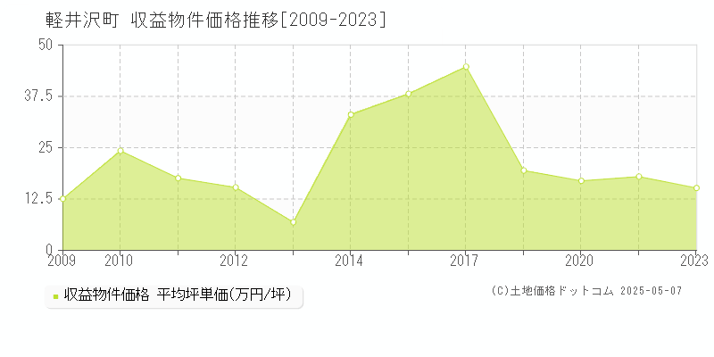 北佐久郡軽井沢町のアパート価格推移グラフ 