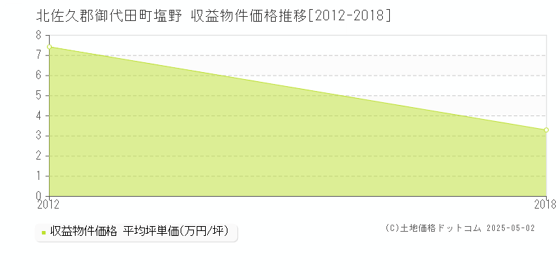塩野(北佐久郡御代田町)の収益物件価格推移グラフ(坪単価)[2012-2018年]