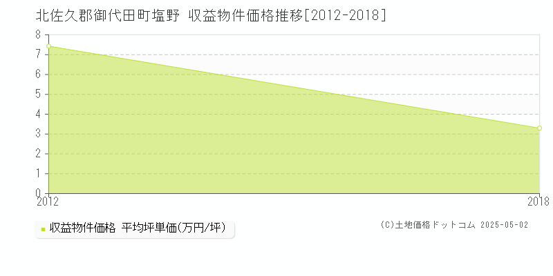 北佐久郡御代田町塩野のアパート取引価格推移グラフ 