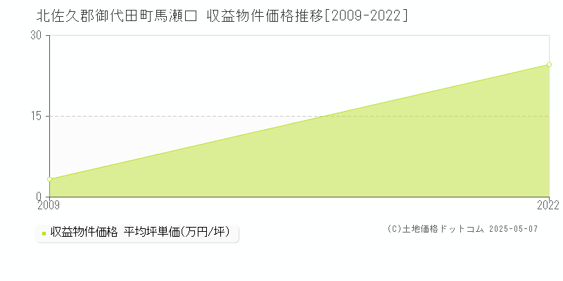 馬瀬口(北佐久郡御代田町)の収益物件価格推移グラフ(坪単価)[2009-2022年]