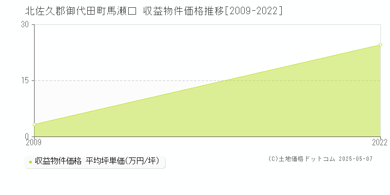 北佐久郡御代田町馬瀬口のアパート価格推移グラフ 