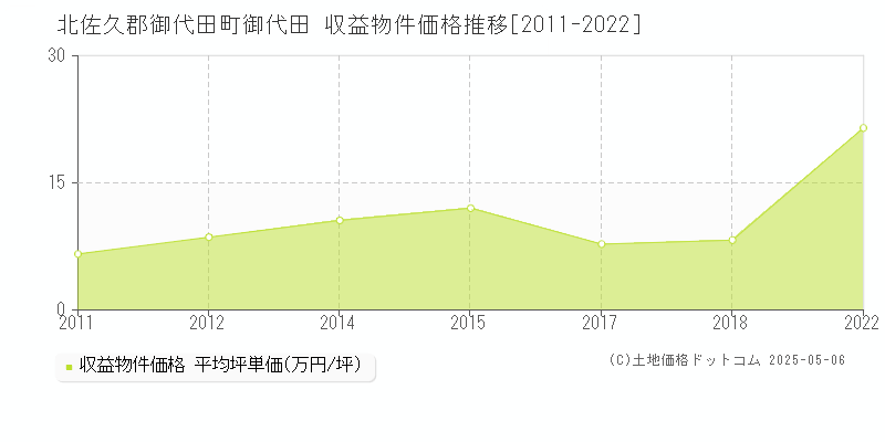 御代田(北佐久郡御代田町)の収益物件価格推移グラフ(坪単価)[2011-2022年]