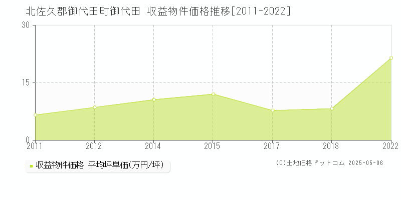 北佐久郡御代田町御代田のアパート価格推移グラフ 