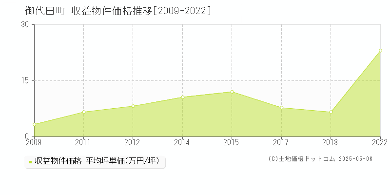 御代田町(長野県)の収益物件価格推移グラフ(坪単価)[2009-2022年]