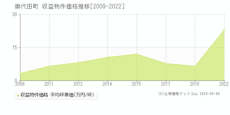 北佐久郡御代田町のアパート取引事例推移グラフ 