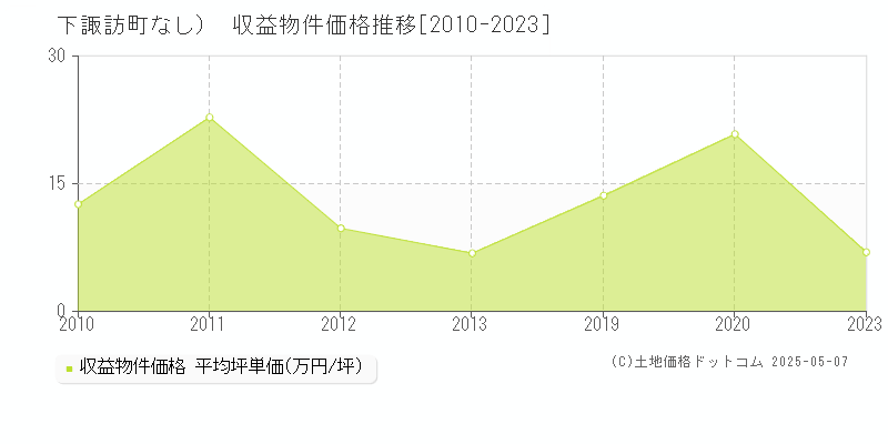 （大字なし）(下諏訪町)の収益物件価格推移グラフ(坪単価)[2010-2023年]