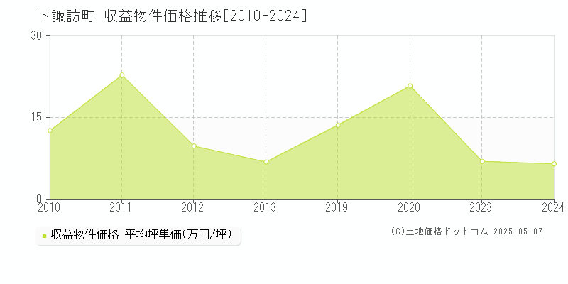 下諏訪町(長野県)の収益物件価格推移グラフ(坪単価)[2010-2024年]