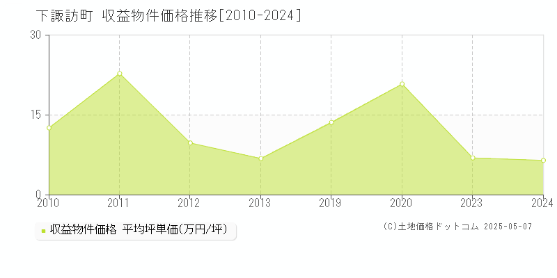 諏訪郡下諏訪町全域のアパート価格推移グラフ 