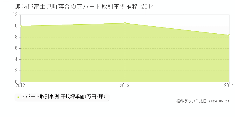 諏訪郡富士見町落合のアパート価格推移グラフ 