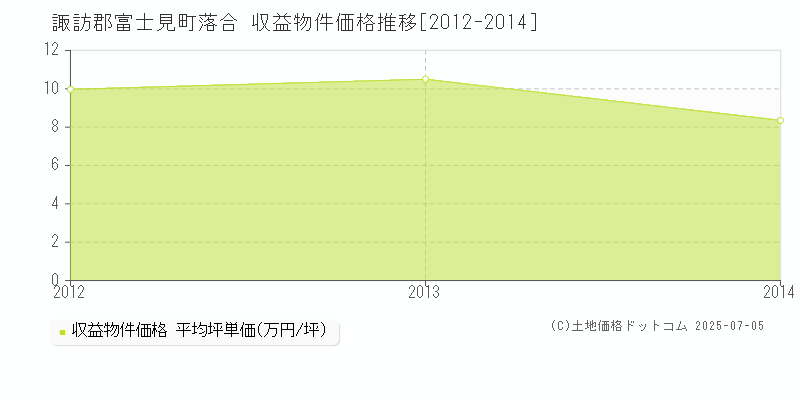 落合(諏訪郡富士見町)の収益物件価格推移グラフ(坪単価)[2012-2014年]