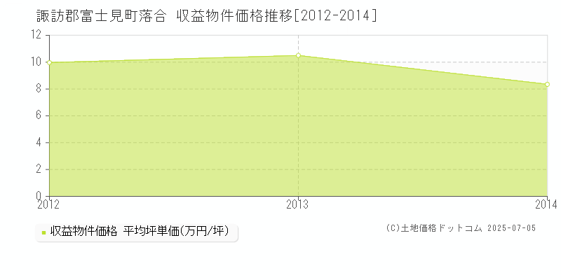 諏訪郡富士見町落合のアパート価格推移グラフ 