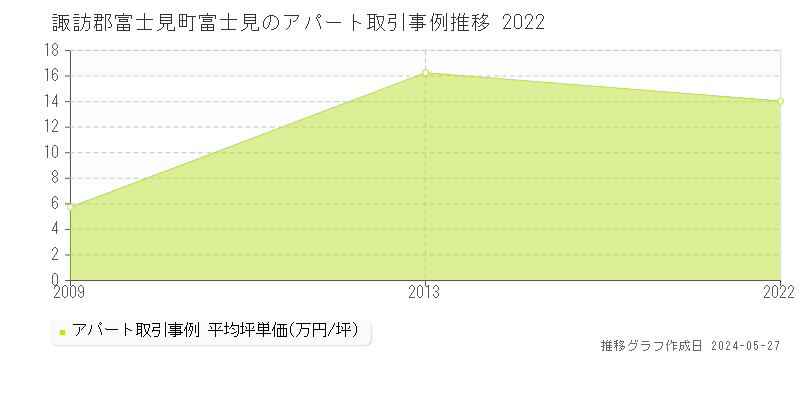 諏訪郡富士見町富士見のアパート価格推移グラフ 