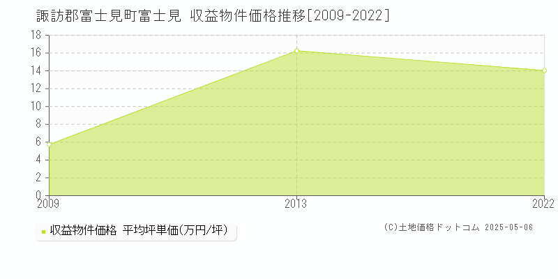 富士見(諏訪郡富士見町)の収益物件価格推移グラフ(坪単価)[2009-2022年]