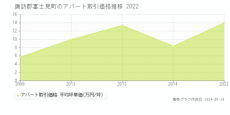 諏訪郡富士見町のアパート価格推移グラフ 