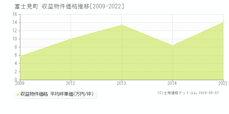富士見町(長野県)の収益物件価格推移グラフ(坪単価)[2009-2022年]