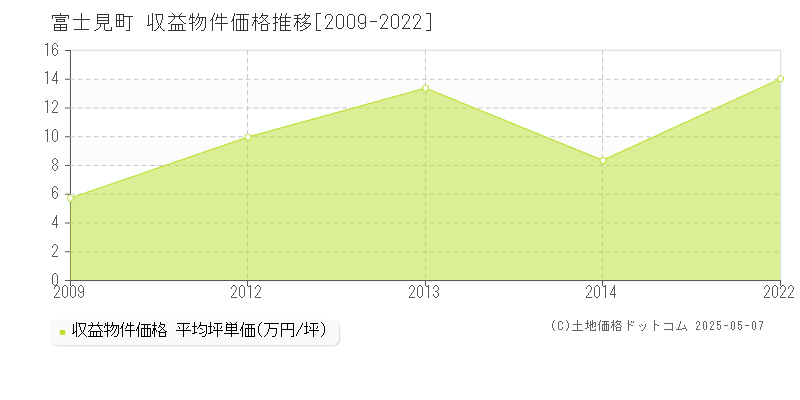 諏訪郡富士見町全域のアパート取引価格推移グラフ 