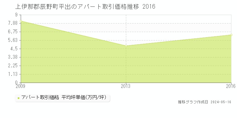 上伊那郡辰野町平出のアパート価格推移グラフ 