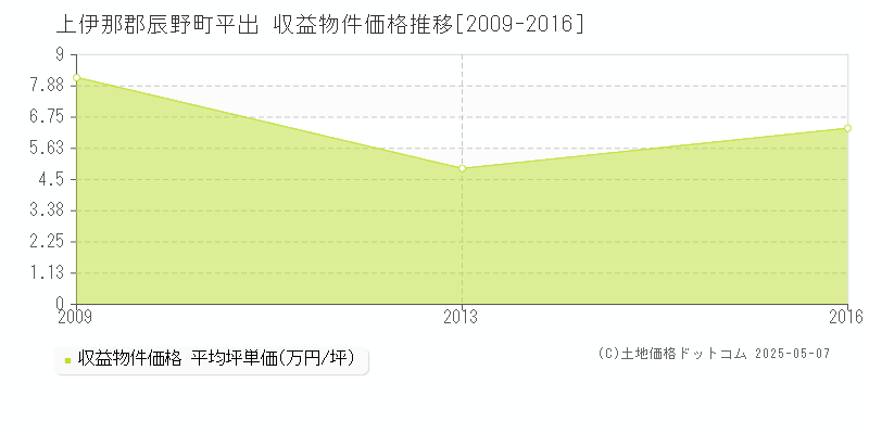 平出(上伊那郡辰野町)の収益物件価格推移グラフ(坪単価)[2009-2016年]