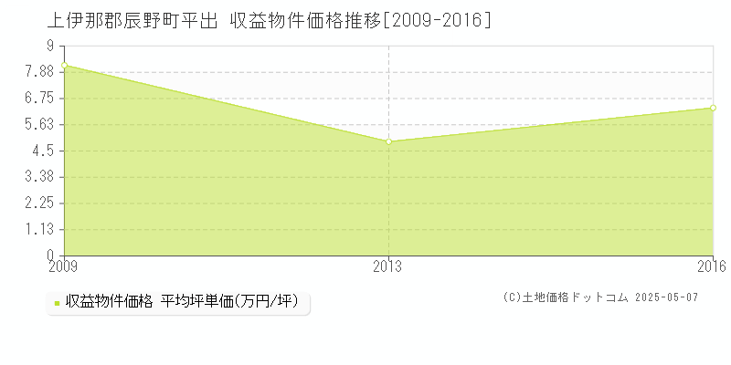 上伊那郡辰野町平出のアパート価格推移グラフ 