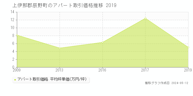 上伊那郡辰野町のアパート価格推移グラフ 