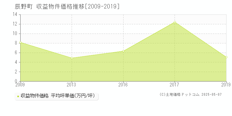 辰野町(長野県)の収益物件価格推移グラフ(坪単価)[2009-2019年]