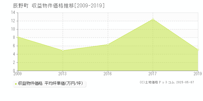 上伊那郡辰野町のアパート価格推移グラフ 