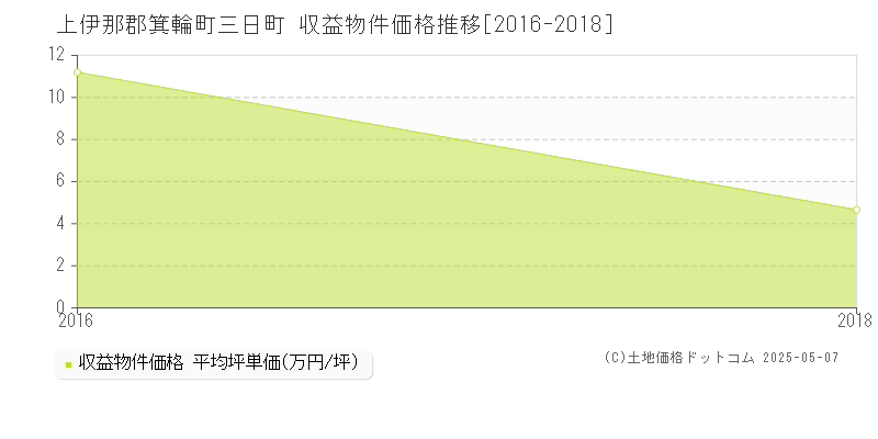 三日町(上伊那郡箕輪町)の収益物件価格推移グラフ(坪単価)[2016-2018年]