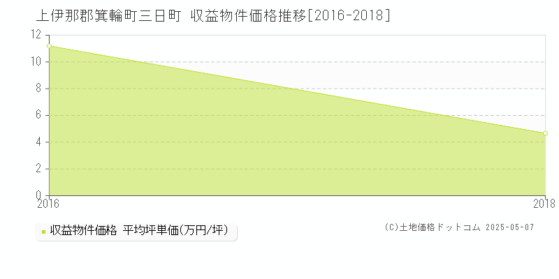 上伊那郡箕輪町三日町の収益物件取引事例推移グラフ 