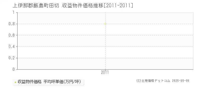田切(上伊那郡飯島町)の収益物件価格推移グラフ(坪単価)[2011-2011年]