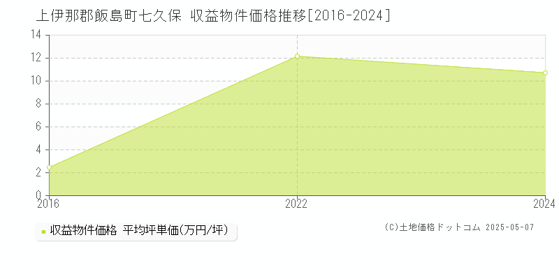 七久保(上伊那郡飯島町)の収益物件価格推移グラフ(坪単価)[2016-2024年]