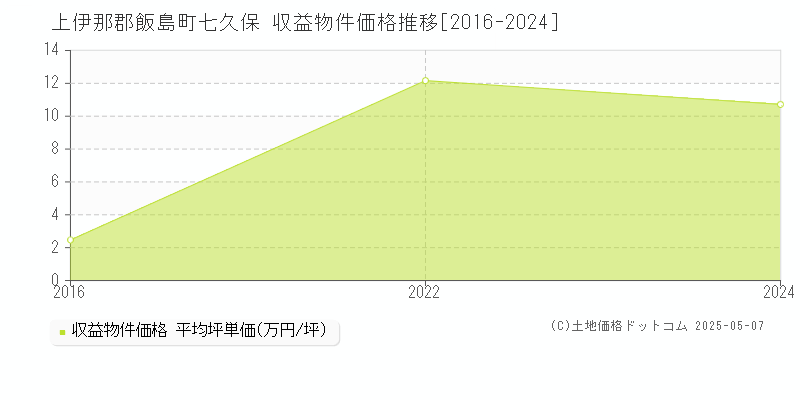 上伊那郡飯島町七久保のアパート価格推移グラフ 