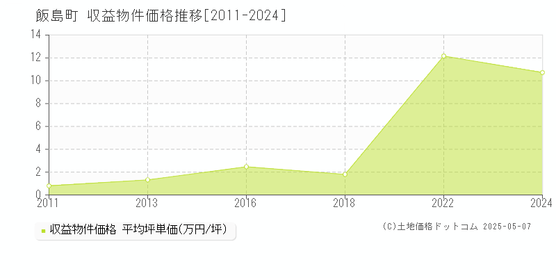 飯島町(長野県)の収益物件価格推移グラフ(坪単価)[2011-2024年]