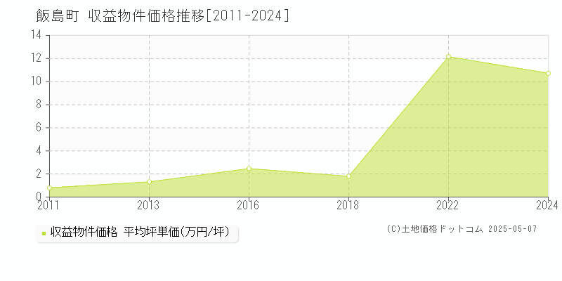 上伊那郡飯島町全域のアパート価格推移グラフ 