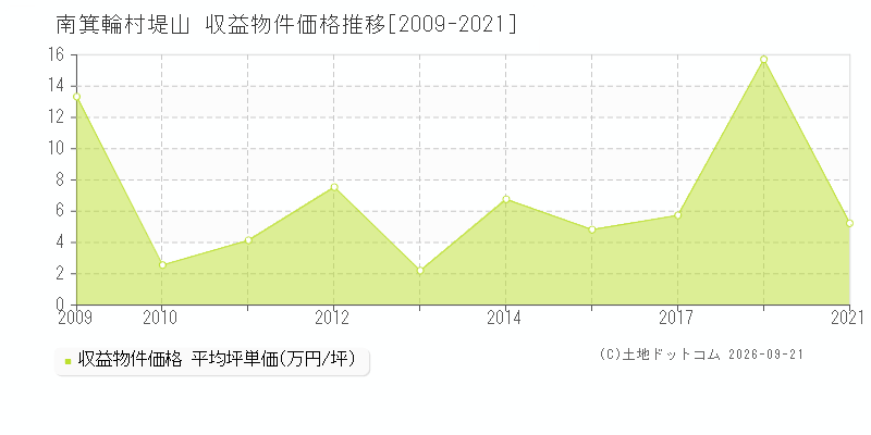 南箕輪村堤山の収益物件価格推移グラフ(坪単価)[2009-2021年]