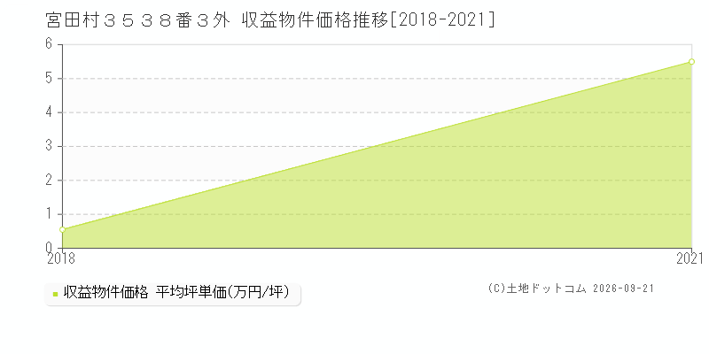 宮田村３５３８番３外の収益物件価格推移グラフ(坪単価)[2018-2021年]