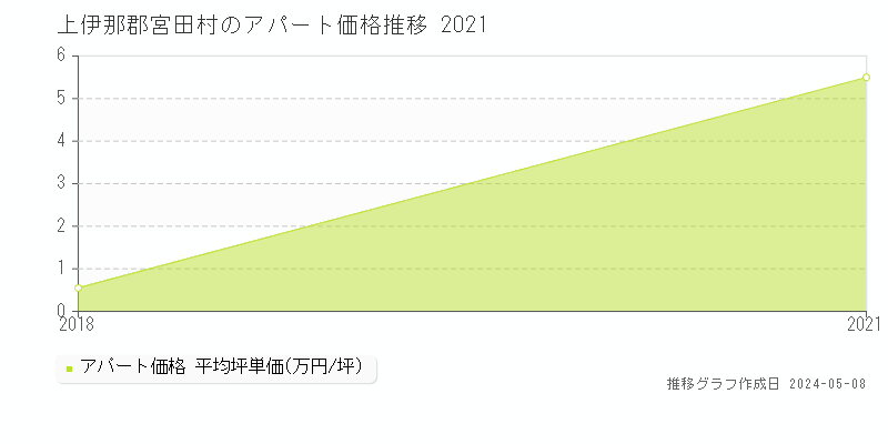 上伊那郡宮田村のアパート価格推移グラフ 