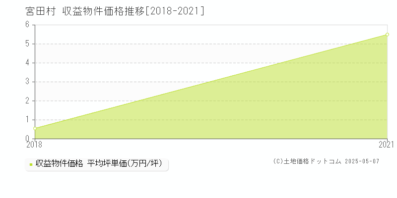 宮田村(長野県)の収益物件価格推移グラフ(坪単価)[2018-2021年]