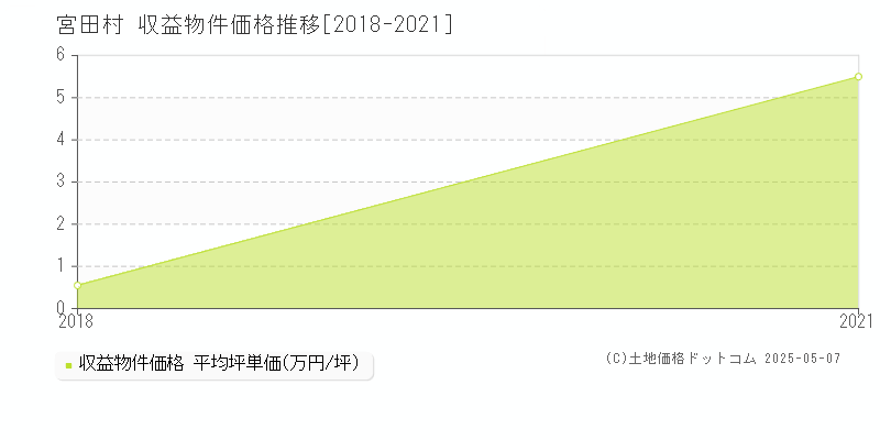 上伊那郡宮田村のアパート価格推移グラフ 