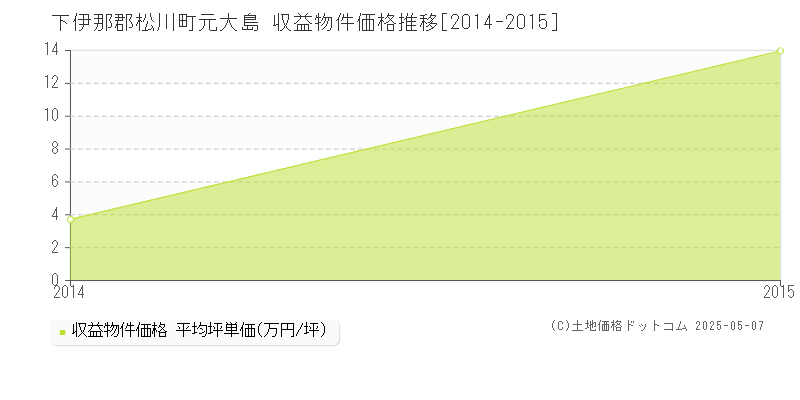 元大島(下伊那郡松川町)の収益物件価格推移グラフ(坪単価)[2014-2015年]