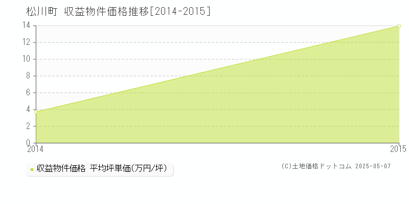 松川町(長野県)の収益物件価格推移グラフ(坪単価)[2014-2015年]